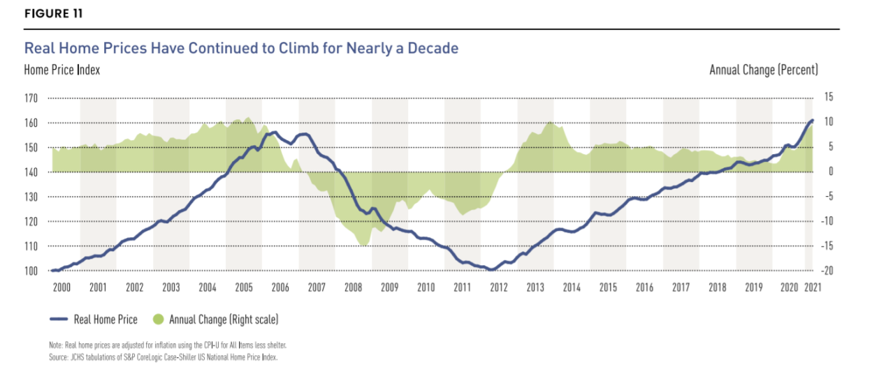 美国房价已持续上涨十年。图片来自《美国住房状况报告2021》