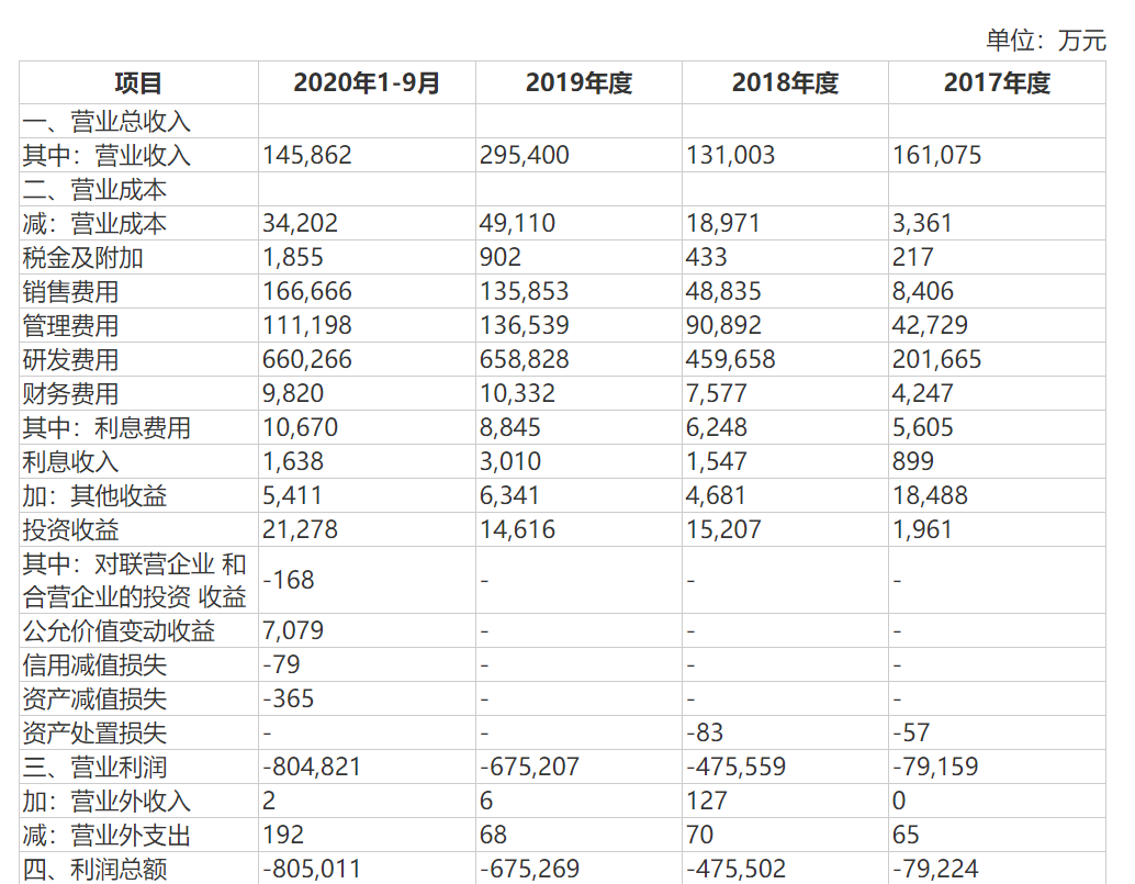 百济神州部分财务数据来源：招股书