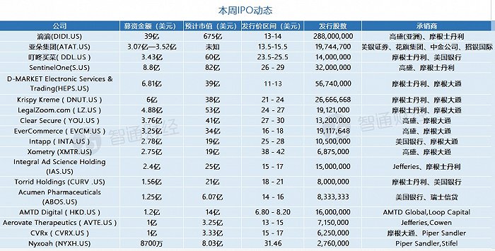 本周美股共有18家公司即将IPO上市，滴滴、亚朵集团、叮咚买菜等新股来袭