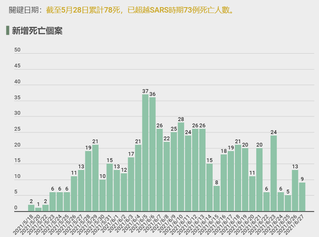台湾每日新增死亡病例统计数据（图/台湾《联合新闻网》）