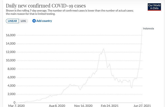 单日新增确诊。图片来源：牛津大学