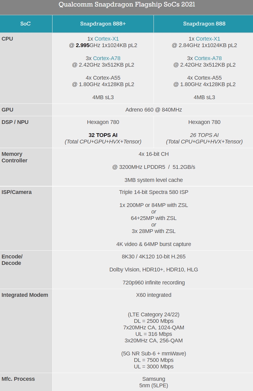 主頻提升至3.0GHz：高通正式發布驍龍888+ 處理器；Asus與小米等新旗艦將用上！ 1