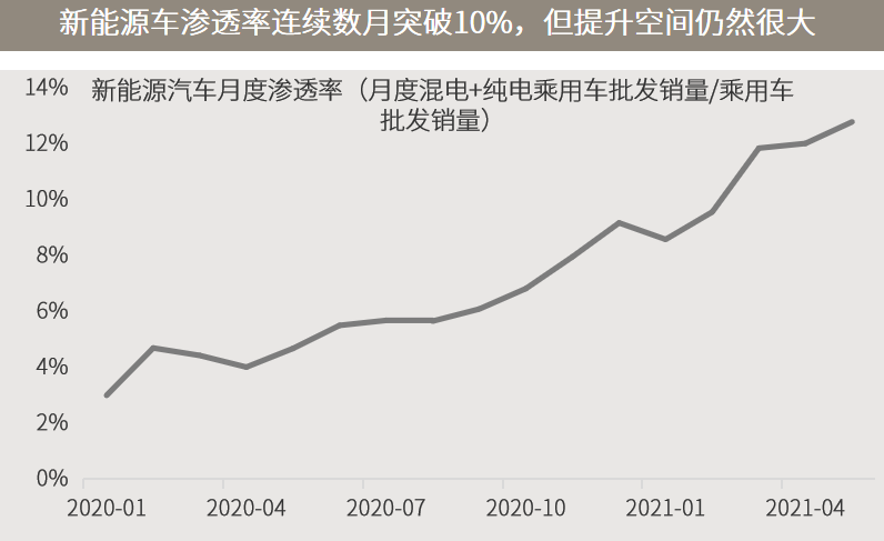 △资料来源：万得，（上）中汽协，数据区间2020.01-2021.05；（下）东吴证券汇总REN21、BP、北极星太阳能光伏网的数据。