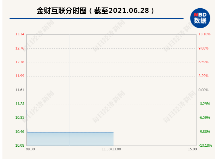 金财互联周五暴力拉涨停、今日开盘1分钟被砸跌停 12万手卖单封死