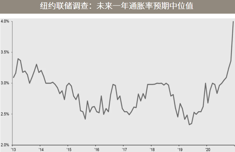 △资料来源：（上）纽约联邦储备银行，5月调查反映截至2021年6月21日的最新数据。（下）万得，数据区间2002.12.18-2021.06.23。