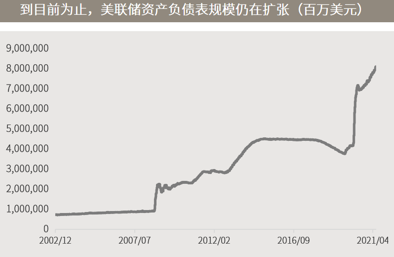 △资料来源：（上）纽约联邦储备银行，5月调查反映截至2021年6月21日的最新数据。（下）万得，数据区间2002.12.18-2021.06.23。