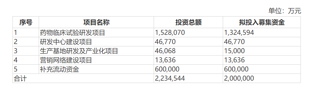 百济神州拟募集资金200亿元来源：招股书