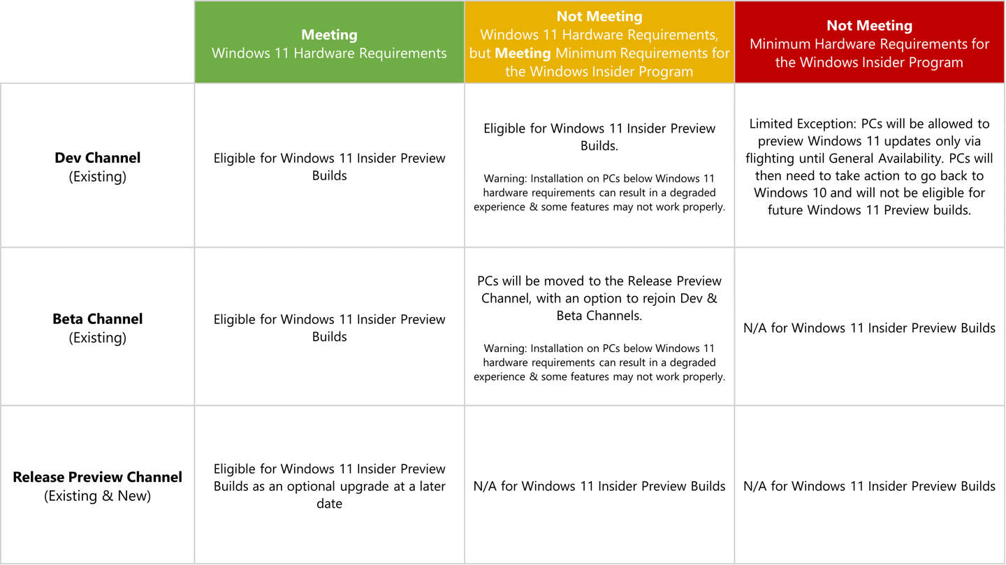 Win11预览版即将到来：即使不满足最低硬件要求，你仍可升级Dev