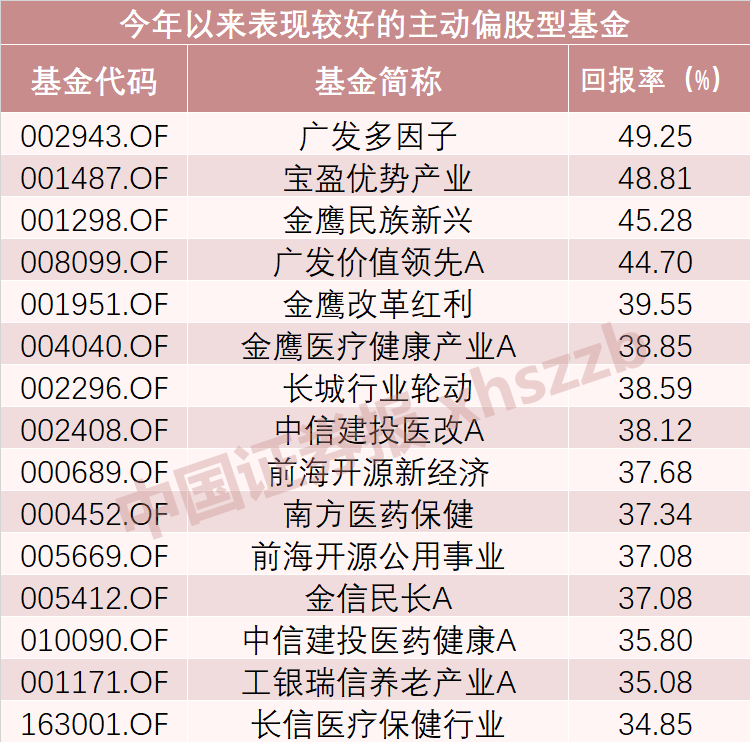 基金“中考”竞争太激烈:榜首之位刚超车又被反超 前两名仅差0.4个百分点