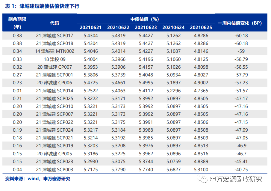 5%,较6月23日簿记的"21津城建scp027"票面利率下降45bp, 是近3个月内