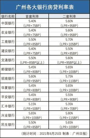 广州多家银行房贷利率再上调