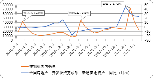 数据来源：中国工程机械工业协会、钢联数据