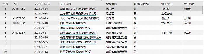 广发证券今年以来投行方面动作 图片来源：WIND