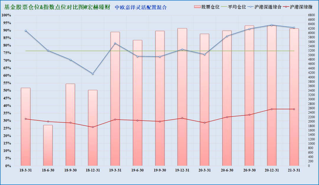 注:上图为沪港深综指启用以来该基金仓位(柱线)与指数(折线)对比,期间调仓平均幅度10.7%,最大调仓幅度38.6%,现任经理管理期间平均股票仓位76.3%,平均调仓幅度10.7%。
