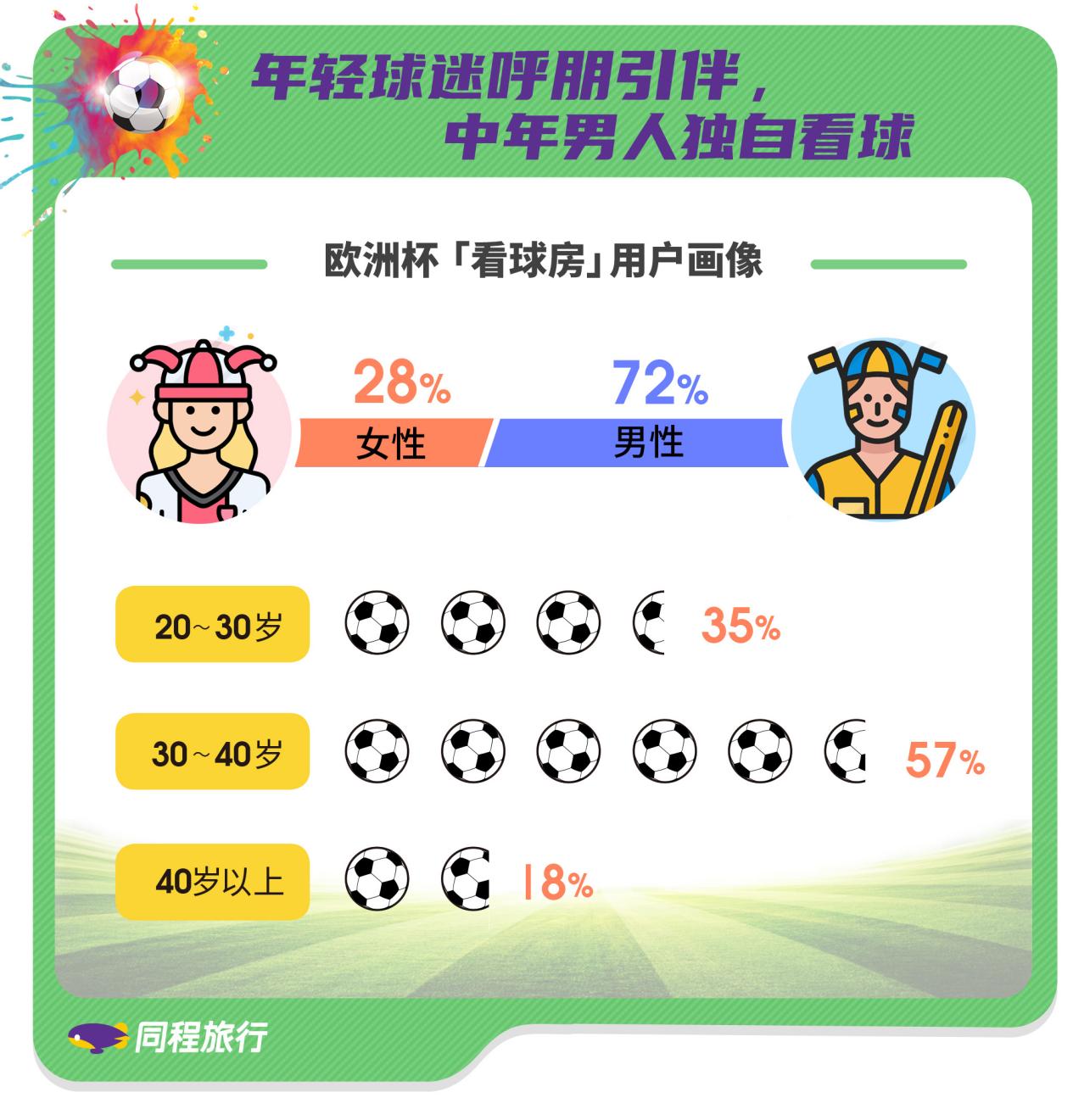 同程旅行大数据：欧洲杯赛事升温，“看球房”热度上涨200%