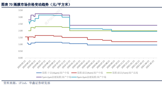 图：锂电池隔膜市场价格变动图源：华鑫证券研报