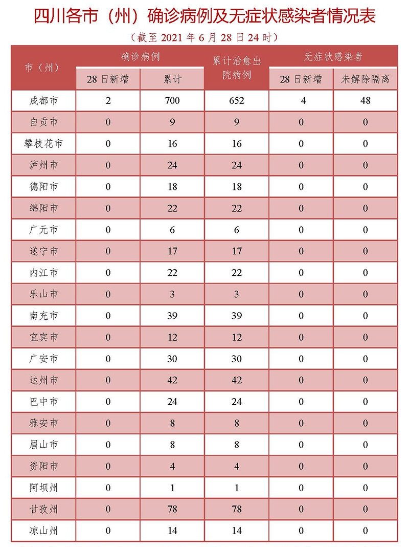 四川新增新冠肺炎确诊病例2例 均为境外输入