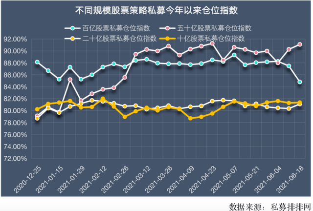 “市场偏向中小市值股、百亿私募仓位降至年内最低 风向标显现？