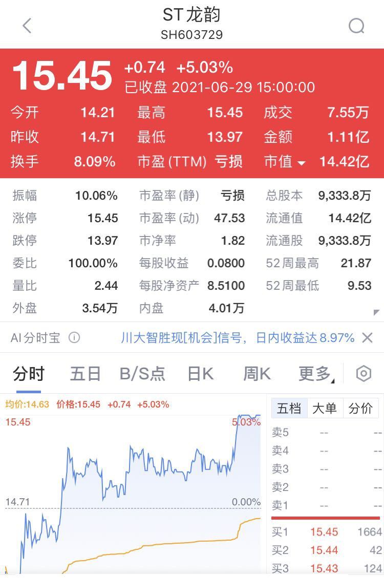 “ST龙韵9天7个涨停板 今天又来“地天板” 网友：卖早了