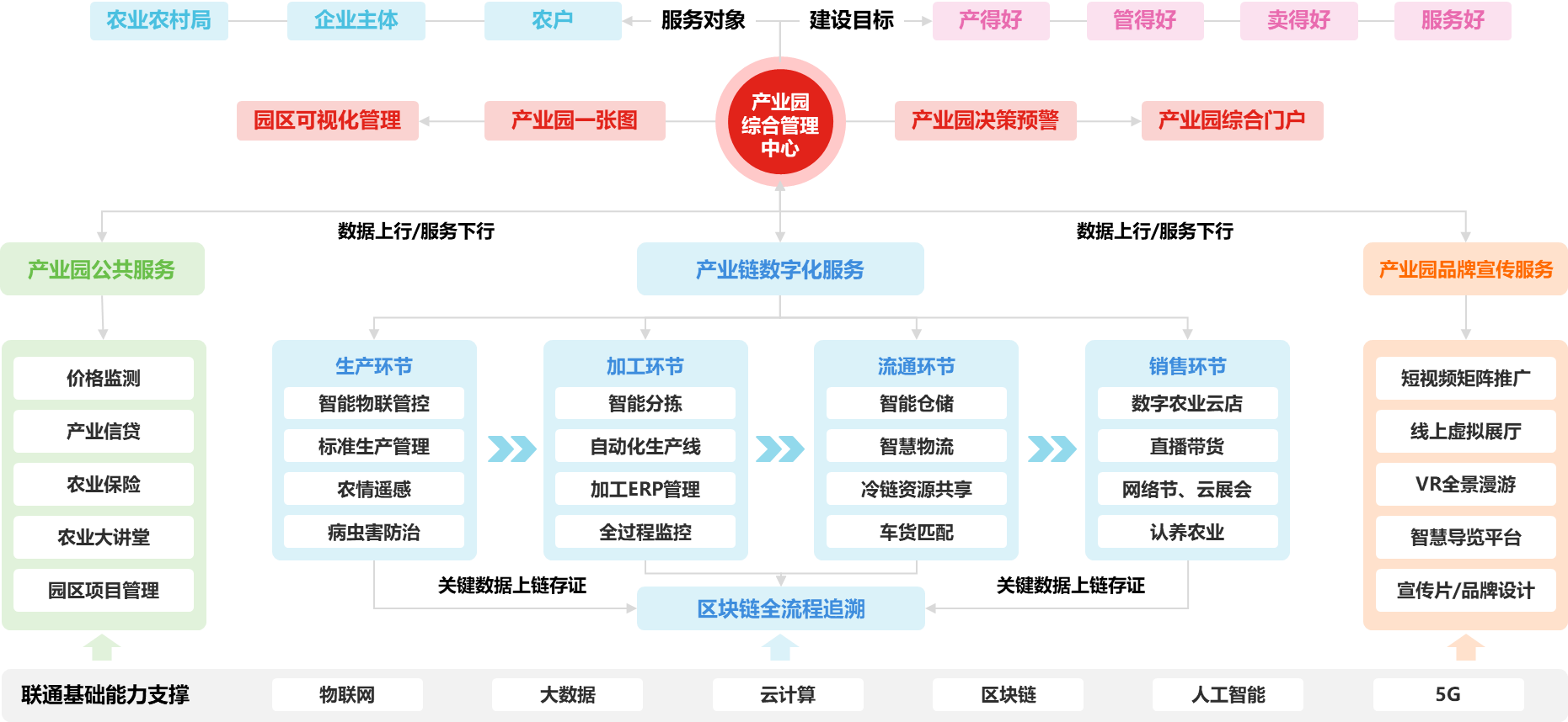 联通数字农业产业园业务架构图