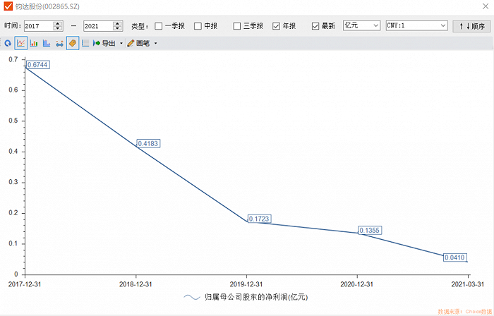 图:近几年钧达股份归属母公司股东的净利润