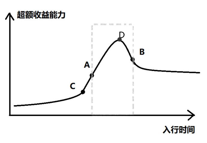 业绩表现不好，基金经理是江郎才尽了吗？