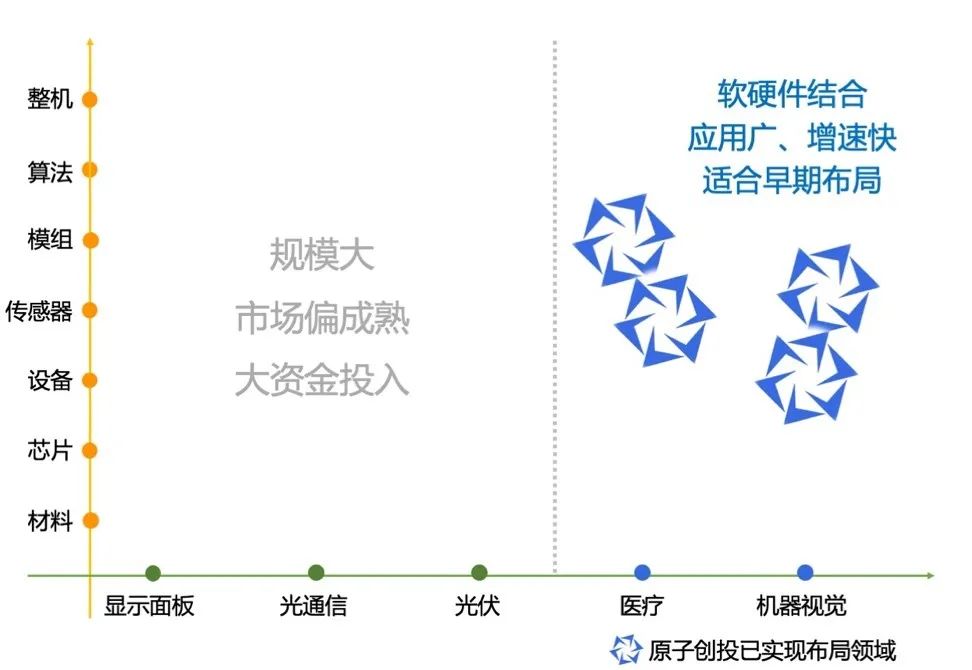 图：原子创投对光电产业的分类与布局