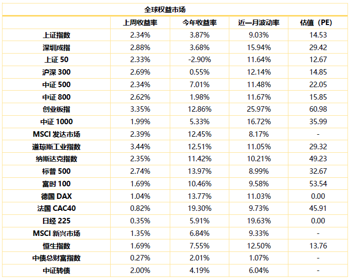 鹏华资产投资周报 | 0621-0627