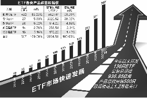 “ETF总数历史性突破500只 总规模1.26万亿元