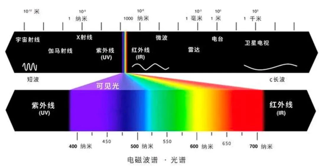 图：电磁波谱及光谱（来自互联网）