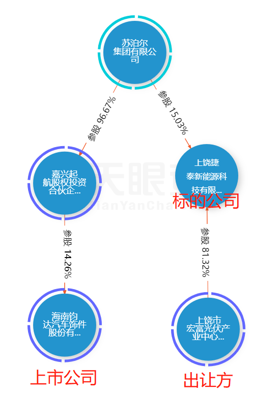 图:上市公司、宏富光伏、标的公司持股关系