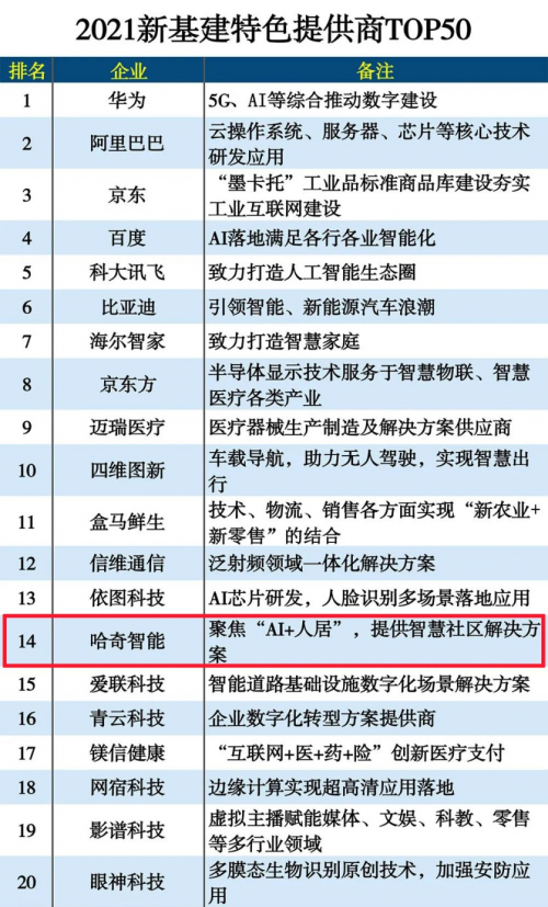 图注：2021新基建特色提供商TOP50榜单前二十位