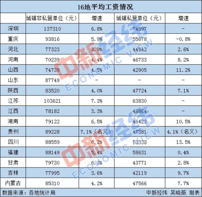 16地平均工资出炉!江苏首破10万大关 你那如何? - Vimarsana News