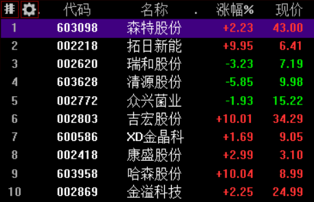 市场焦点股森特股份（5板）高开2.23%