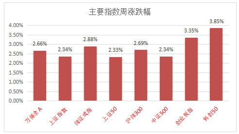 中加市场周报｜A股维持强势，债市有投资价值