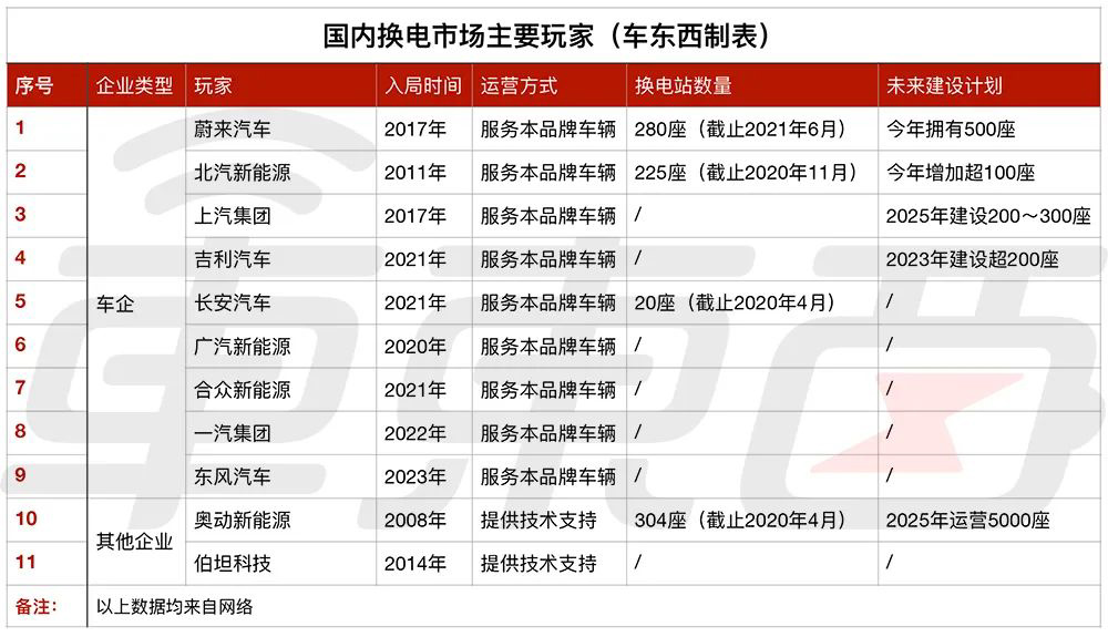 ▲国内换电市场主要玩家