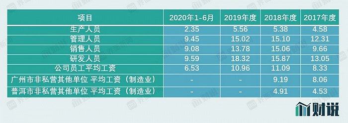 图片来源：招股书、界面新闻研究部