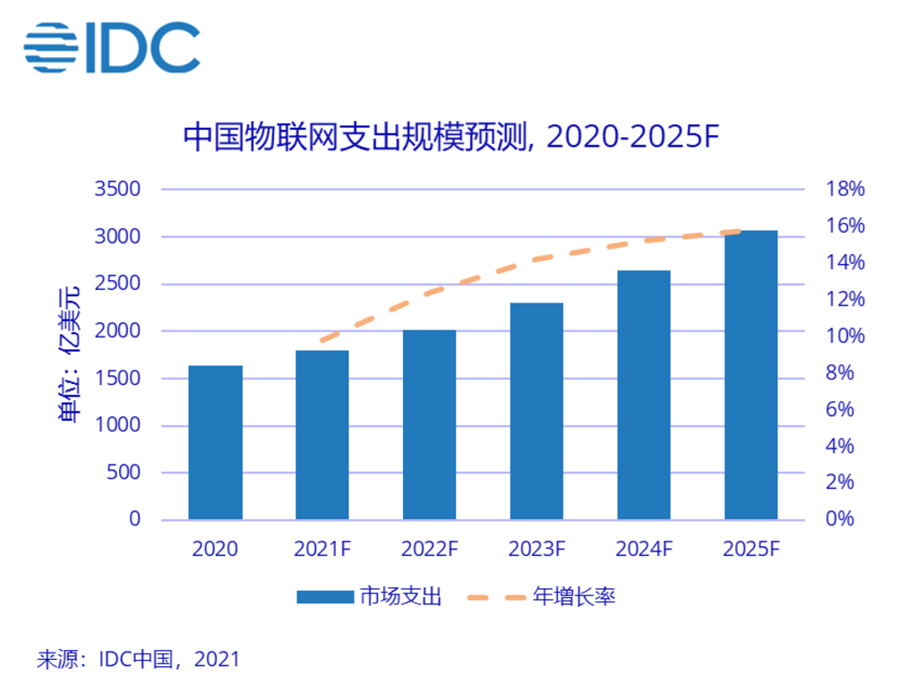 IDC：2025年中国物联网支出规模将达到3069.8亿美元