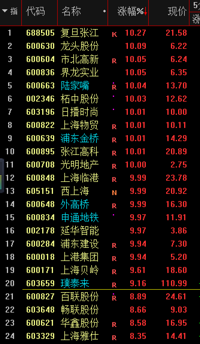 “上海本地股激活：陆家嘴、申通地铁率先涨停 大量买单涌向这些股票