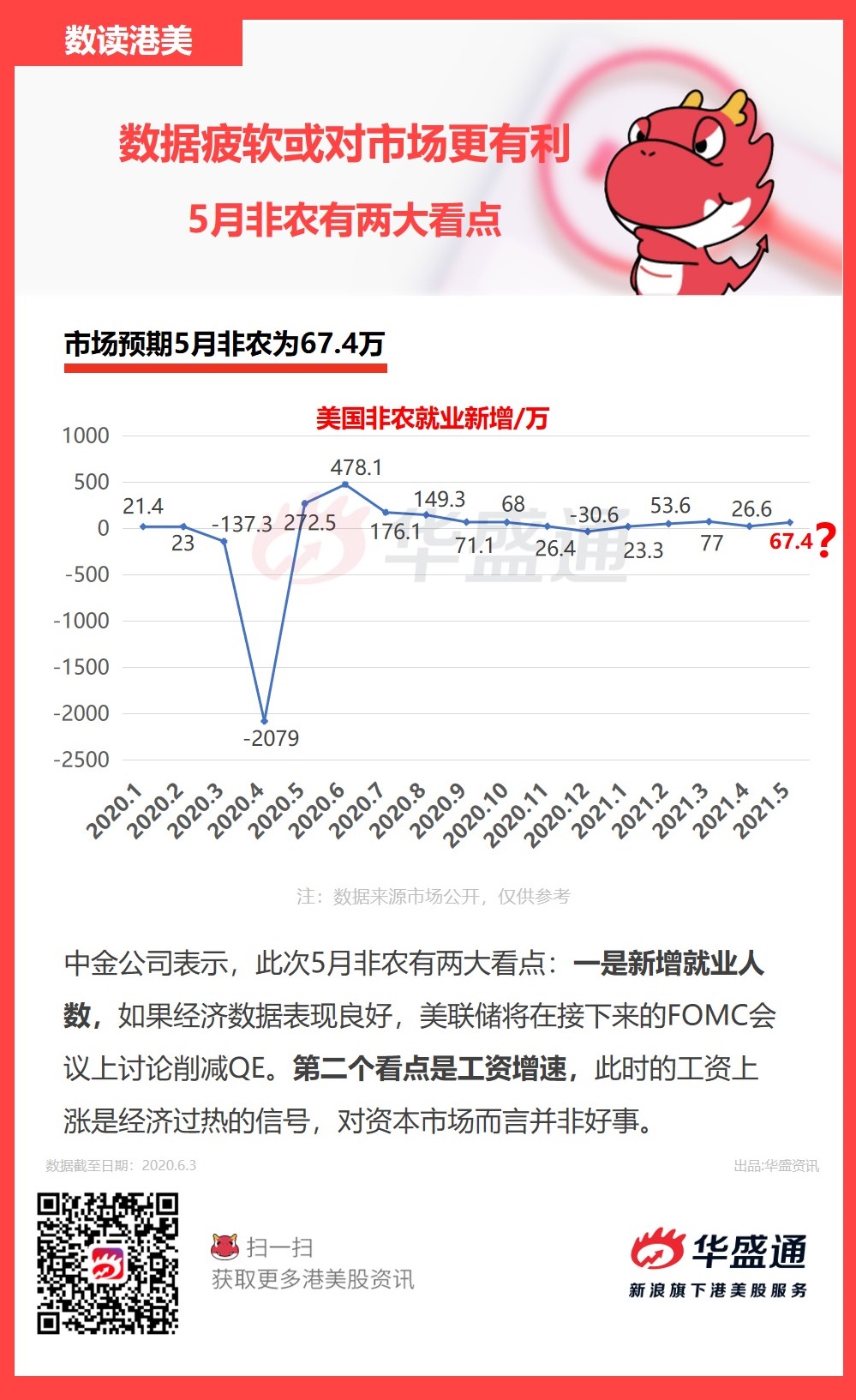 数读港美| 5月非农数据前瞻！分析师：数据疲软或对市场更有利