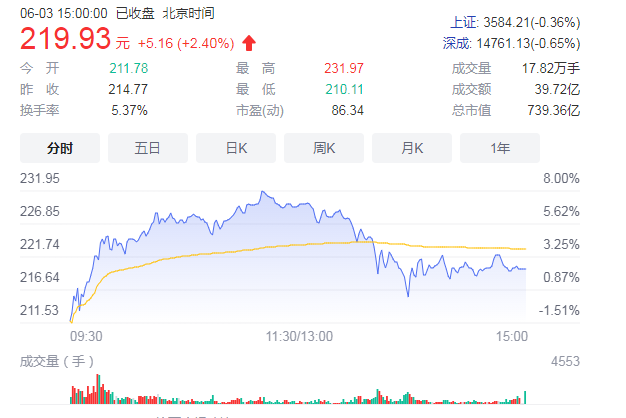 飙了！股价3个月涨315%，有股民直喊“第二个茅台”​？市场为何又“醉”了？