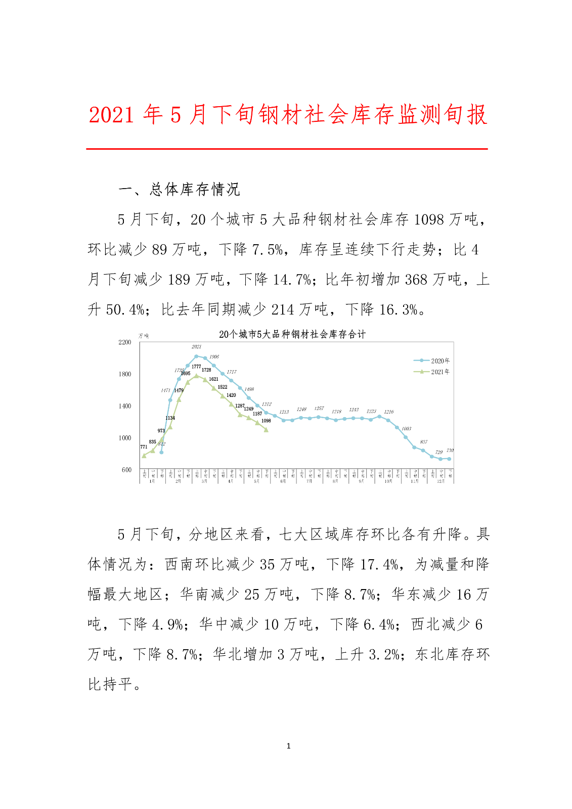 中钢协 21年5月下旬钢材社会库存监测旬报 新浪财经 新浪网