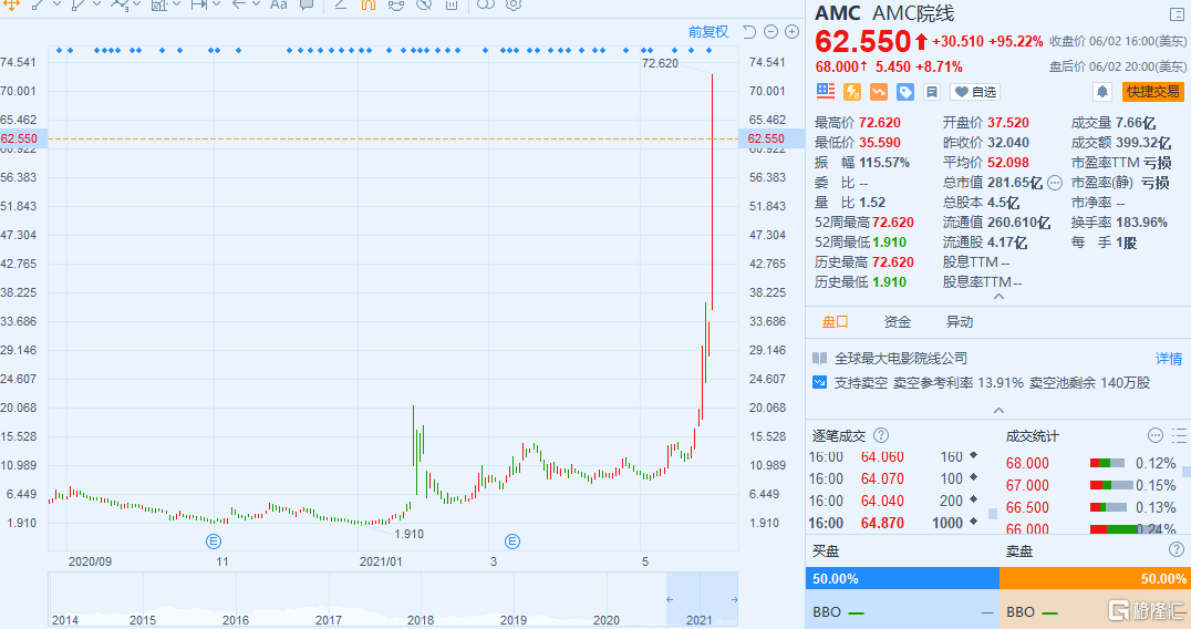还敢做空 散户嗨翻amc 华尔街又被韭菜噎死了 新浪财经 新浪网