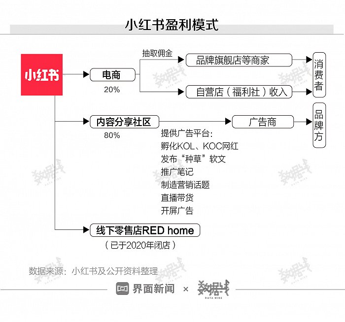 目前,小红书的主要盈利模式为电商(约占20%)及内容社区中的广告营收