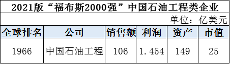 全球石油企业2021排名出炉，三桶油全部入围全球前十