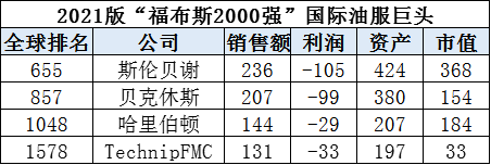 全球石油企业2021排名出炉，三桶油全部入围全球前十