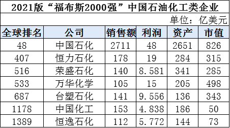 全球石油企业2021排名出炉，三桶油全部入围全球前十