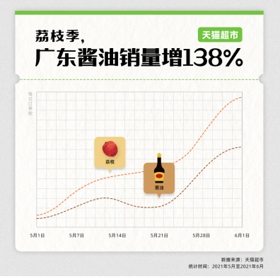 荔枝还能旺酱油？今年荔枝季，天猫超市广东酱油销量增138%