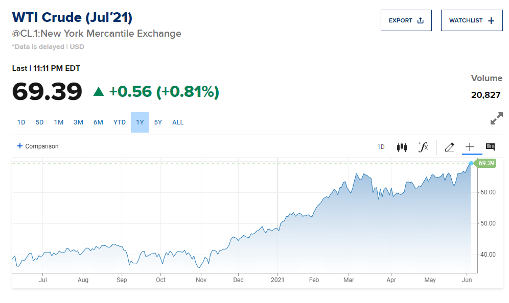 行情来源：CNBC