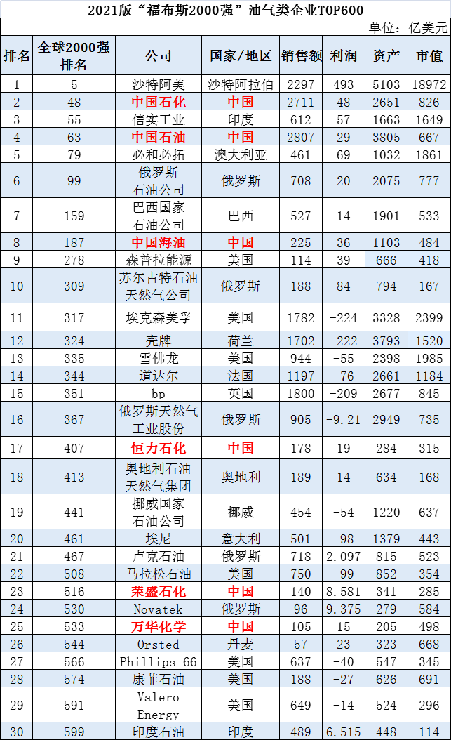 全球石油企业2021排名出炉，三桶油全部入围全球前十